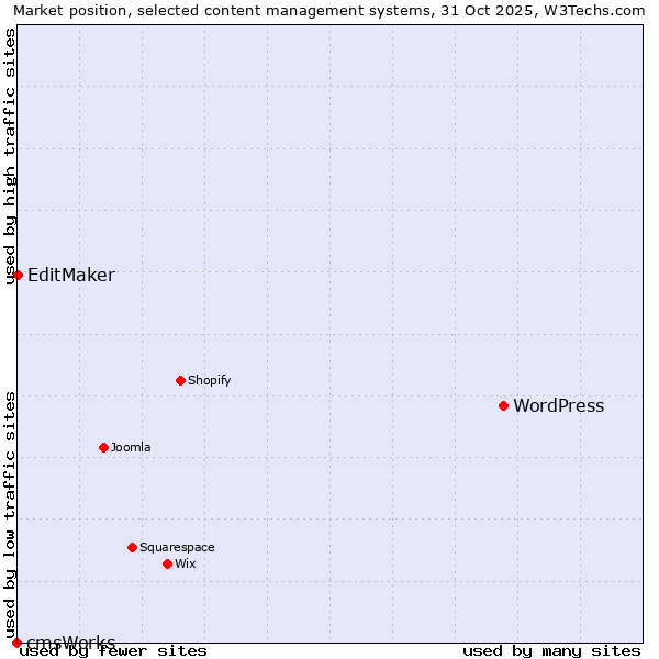 Market position of WordPress vs. EditMaker vs. cmsWorks