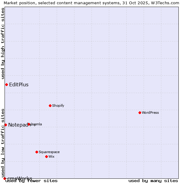 Market position of EditPlus vs. Notepad++ vs. cmsWorks