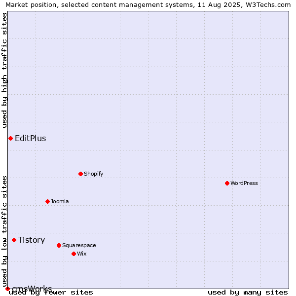 Market position of Tistory vs. EditPlus vs. cmsWorks