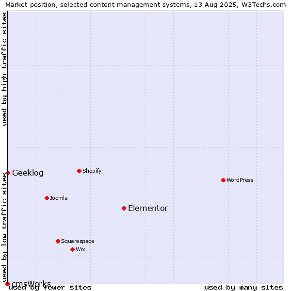 Market position of Elementor vs. Geeklog vs. cmsWorks