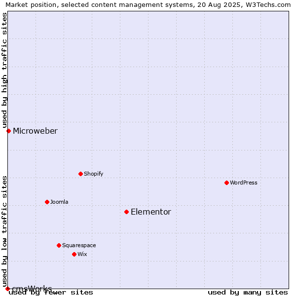 Market position of Elementor vs. Microweber vs. cmsWorks