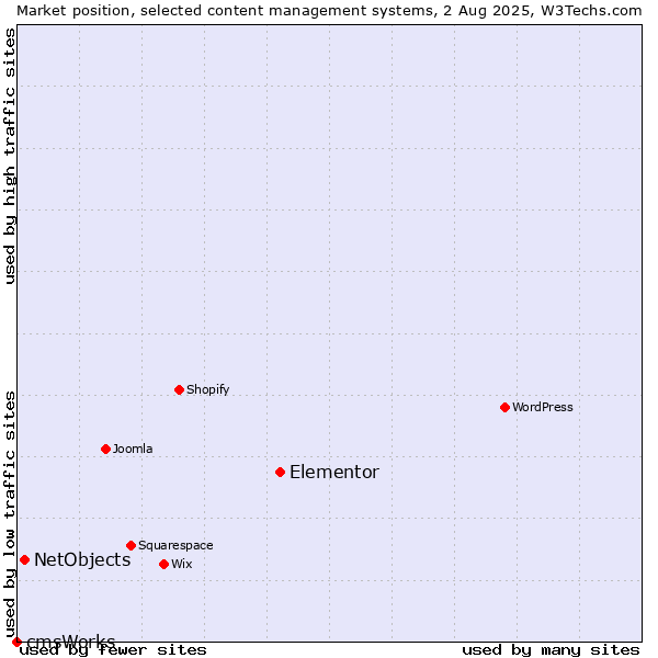 Market position of Elementor vs. NetObjects vs. cmsWorks