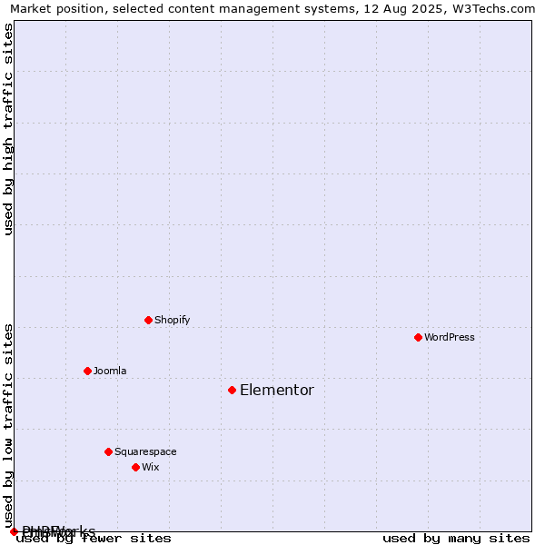Market position of Elementor vs. cmsWorks vs. PHPFox