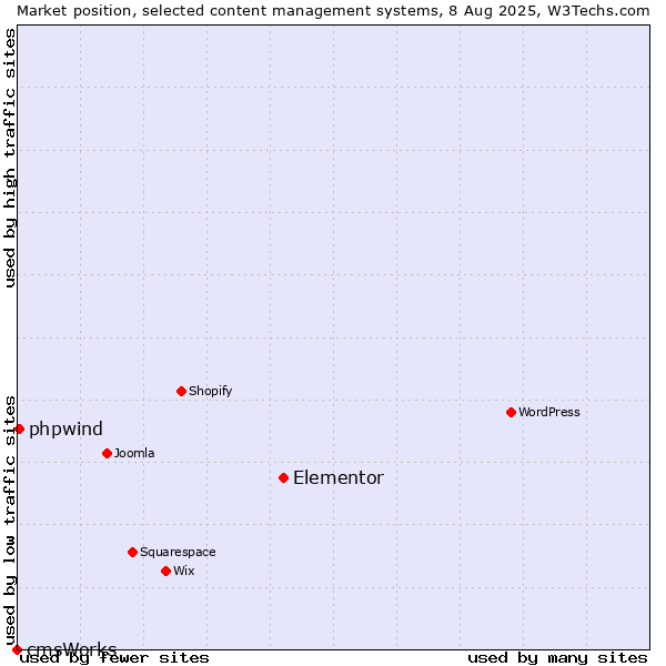 Market position of Elementor vs. phpwind vs. cmsWorks