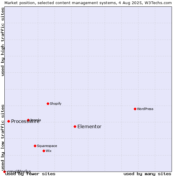 Market position of Elementor vs. ProcessWire vs. cmsWorks