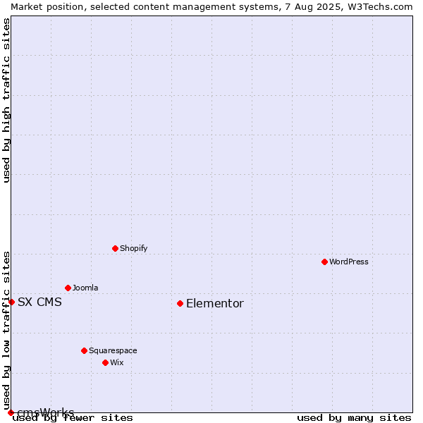 Market position of Elementor vs. SX CMS vs. cmsWorks