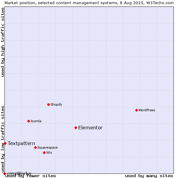 Market position of Elementor vs. Textpattern vs. cmsWorks