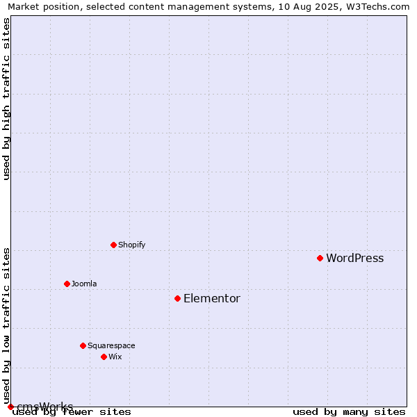 Market position of WordPress vs. Elementor vs. cmsWorks
