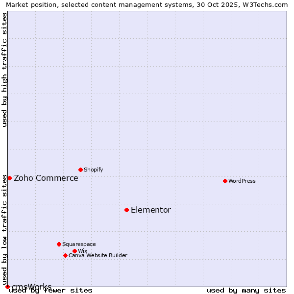Market position of Elementor vs. Zoho Commerce vs. cmsWorks