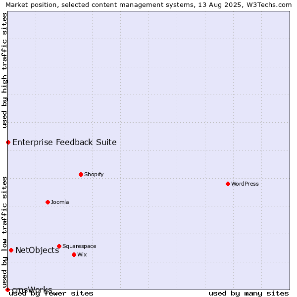 Market position of NetObjects vs. Enterprise Feedback Suite vs. cmsWorks