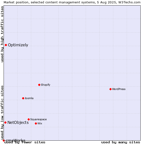 Market position of Optimizely vs. NetObjects vs. cmsWorks