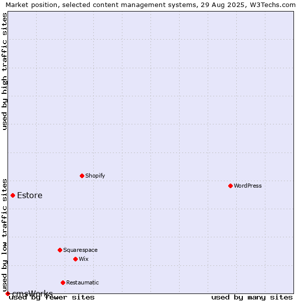 Market position of Estore vs. cmsWorks
