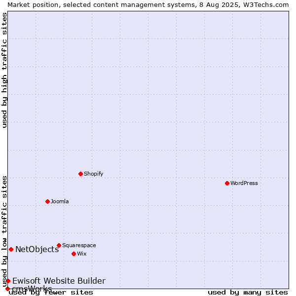 Market position of NetObjects vs. Ewisoft Website Builder vs. cmsWorks