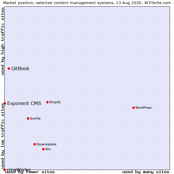 Market position of GitBook vs. Exponent CMS vs. cmsWorks
