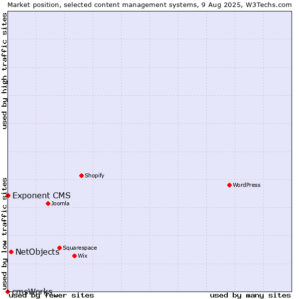 Market position of NetObjects vs. Exponent CMS vs. cmsWorks