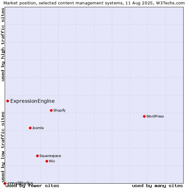 Market position of ExpressionEngine vs. cmsWorks