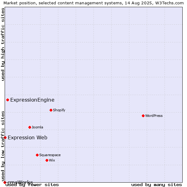 Market position of ExpressionEngine vs. Expression Web vs. cmsWorks