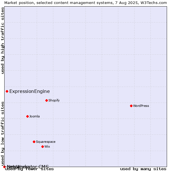 Market position of ExpressionEngine vs. cmsWorks vs. Netgenerator CMS