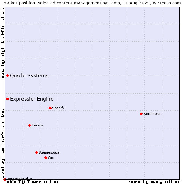 Market position of Oracle Systems vs. ExpressionEngine vs. cmsWorks