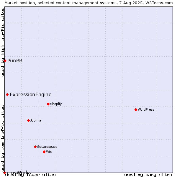 Market position of ExpressionEngine vs. PunBB vs. cmsWorks