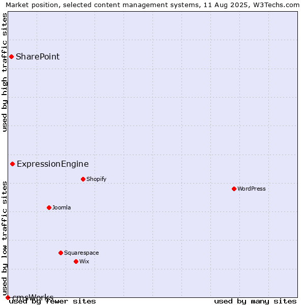 Market position of ExpressionEngine vs. SharePoint vs. cmsWorks