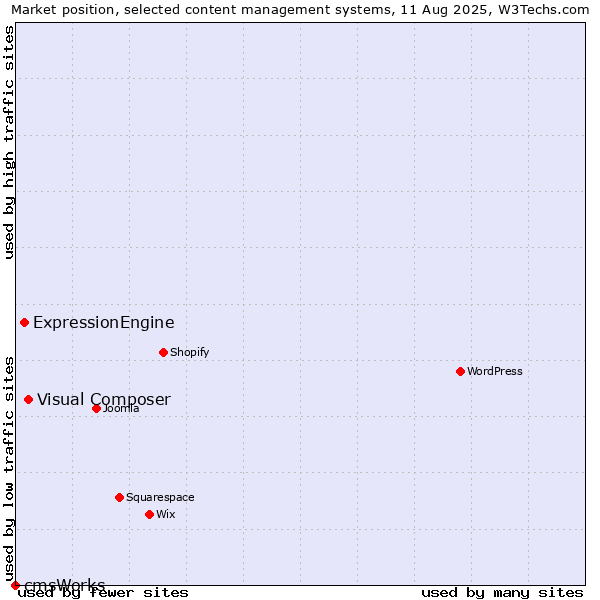 Market position of Visual Composer vs. ExpressionEngine vs. cmsWorks