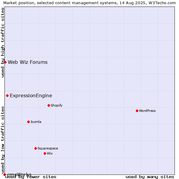Market position of ExpressionEngine vs. Web Wiz Forums vs. cmsWorks