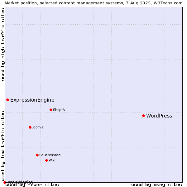 Market position of WordPress vs. ExpressionEngine vs. cmsWorks