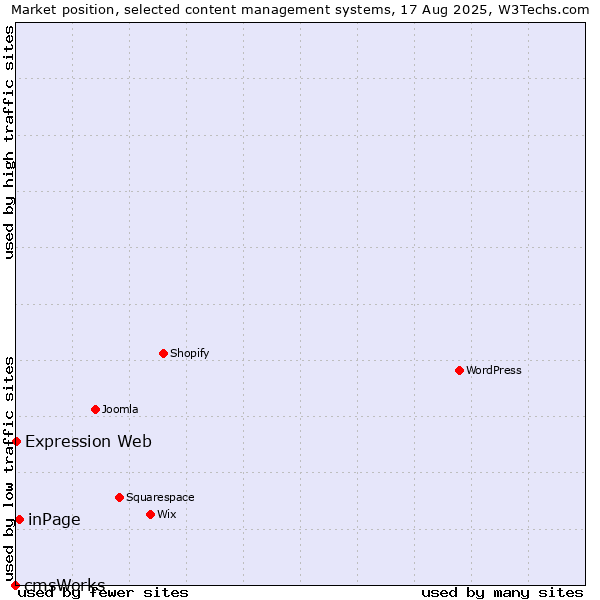 Market position of inPage vs. Expression Web vs. cmsWorks