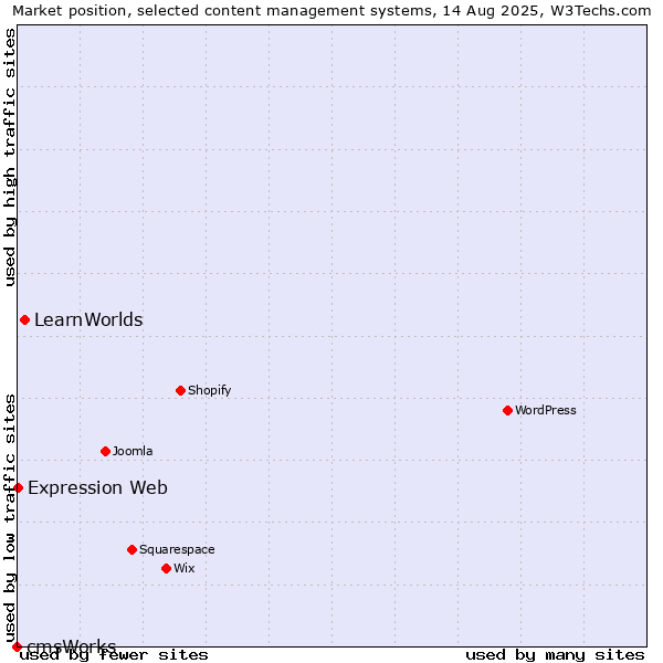 Market position of LearnWorlds vs. Expression Web vs. cmsWorks