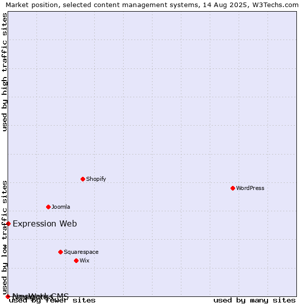 Market position of Expression Web vs. cmsWorks vs. Navigate CMS