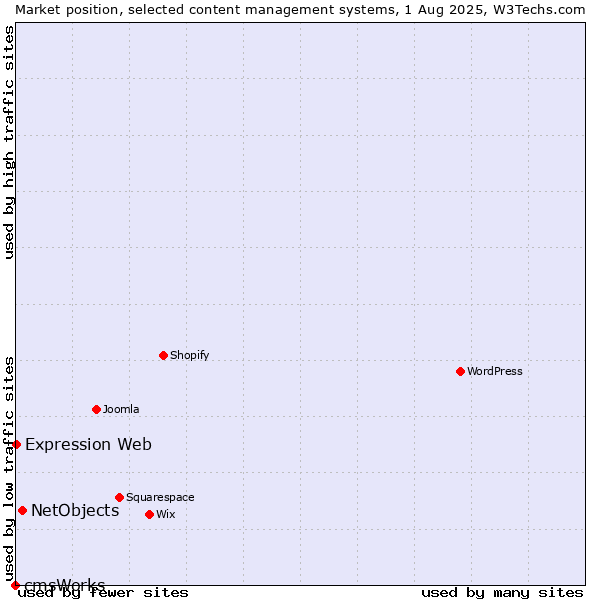 Market position of NetObjects vs. Expression Web vs. cmsWorks