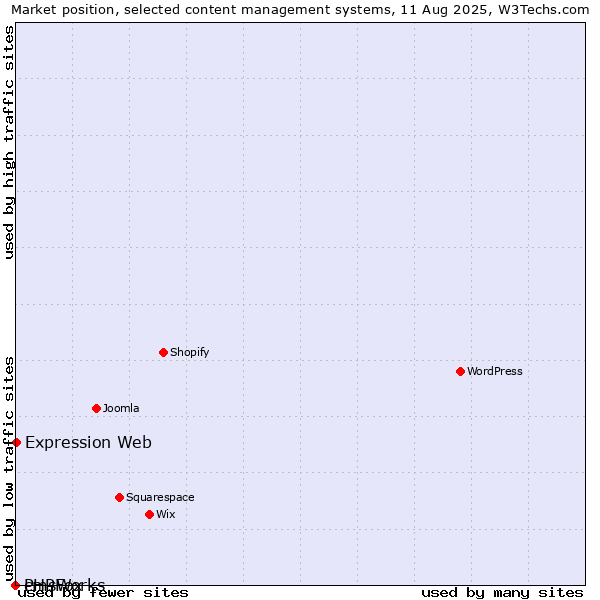 Market position of Expression Web vs. cmsWorks vs. PHPFox