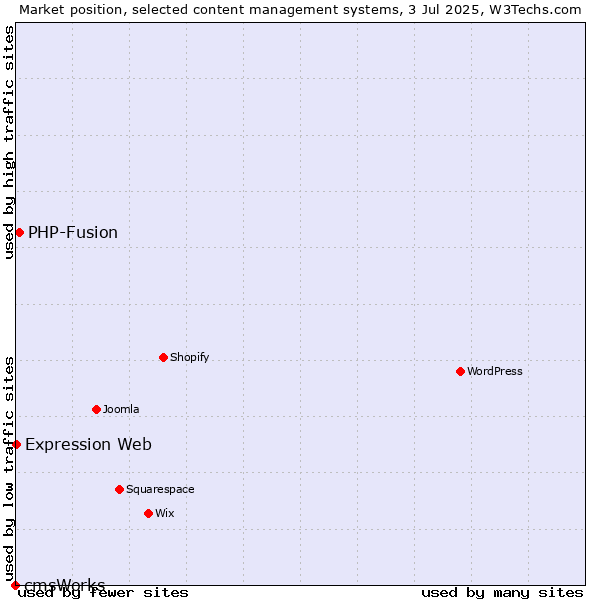 Market position of PHP-Fusion vs. Expression Web vs. cmsWorks