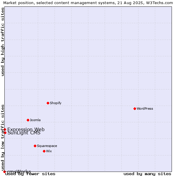 Market position of SunLight CMS vs. Expression Web vs. cmsWorks