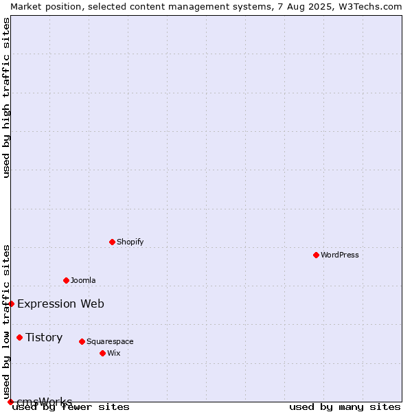 Market position of Tistory vs. Expression Web vs. cmsWorks