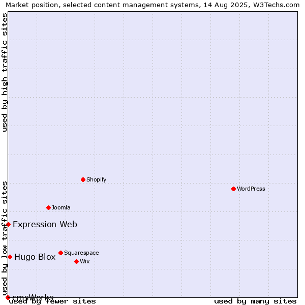 Market position of Hugo Blox vs. Expression Web vs. cmsWorks