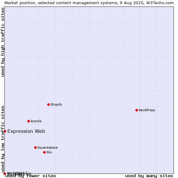 Market position of Expression Web vs. cmsWorks vs. Yo!Kart