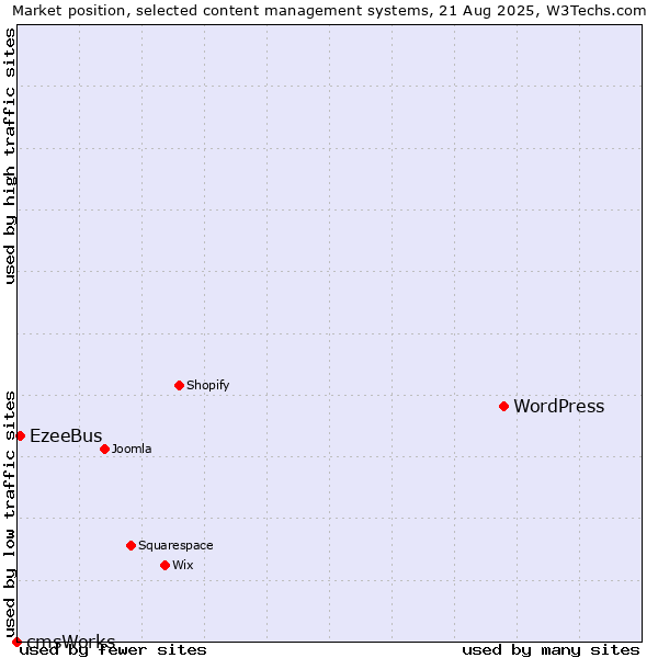Market position of WordPress vs. EzeeBus vs. cmsWorks