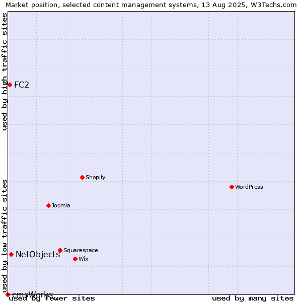 Market position of NetObjects vs. FC2 vs. cmsWorks
