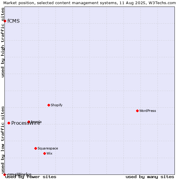 Market position of ProcessWire vs. fCMS vs. cmsWorks