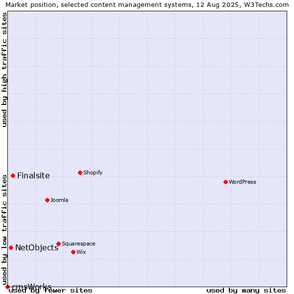Market position of Finalsite vs. NetObjects vs. cmsWorks