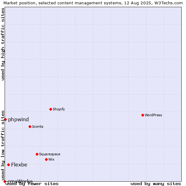 Market position of Flexbe vs. phpwind vs. cmsWorks