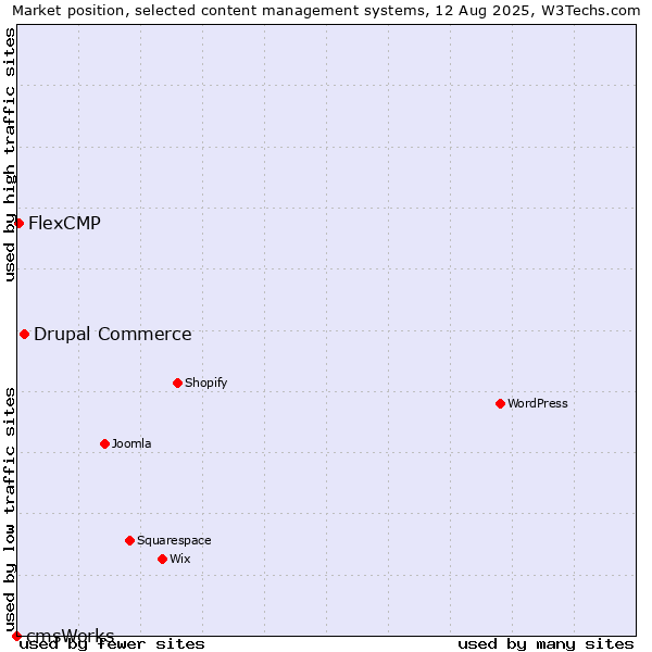 Market position of Drupal Commerce vs. FlexCMP vs. cmsWorks