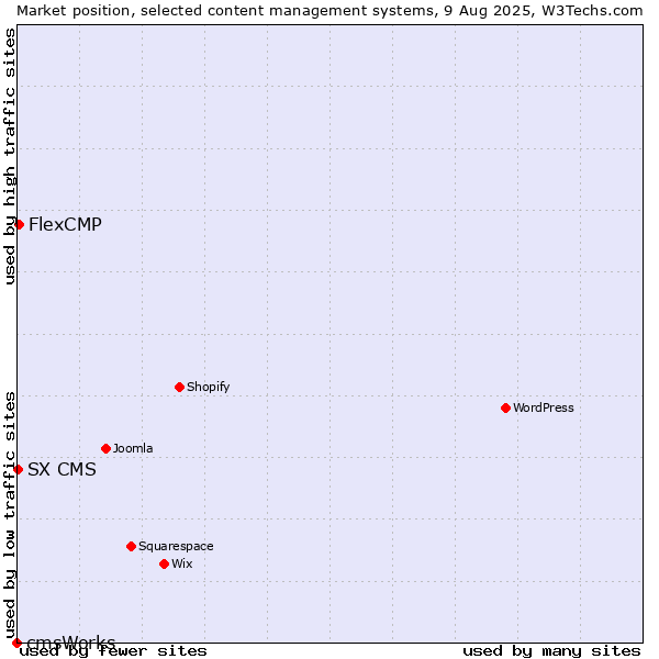 Market position of FlexCMP vs. SX CMS vs. cmsWorks