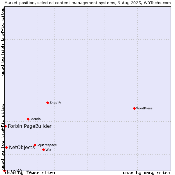 Market position of NetObjects vs. Forbin PageBuilder vs. cmsWorks