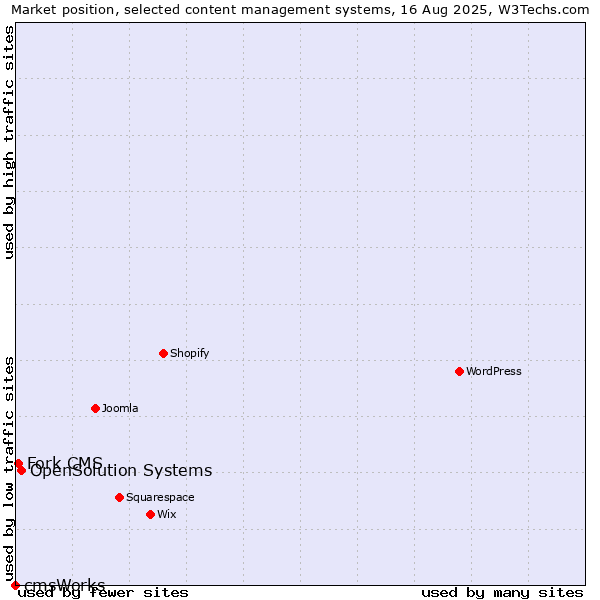 Market position of OpenSolution Systems vs. Fork CMS vs. cmsWorks