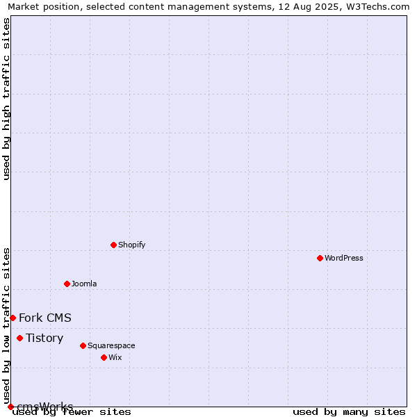 Market position of Tistory vs. Fork CMS vs. cmsWorks