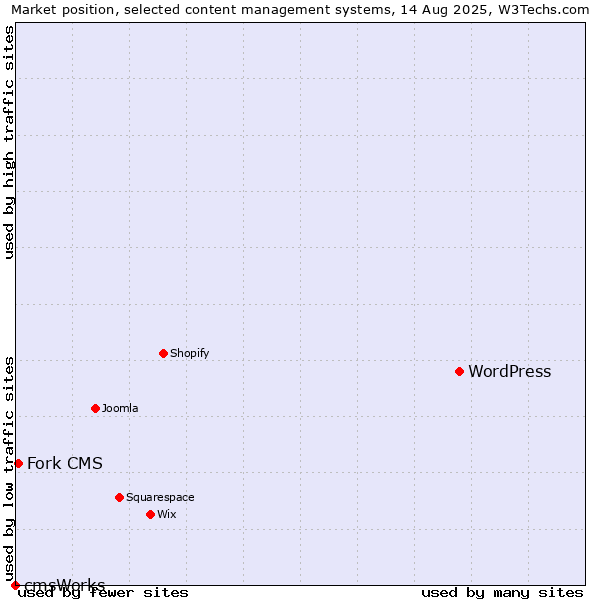 Market position of WordPress vs. Fork CMS vs. cmsWorks