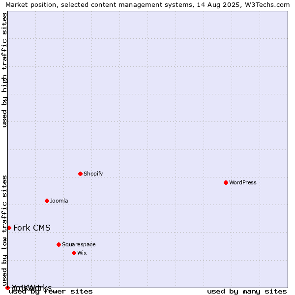 Market position of Fork CMS vs. cmsWorks vs. Yo!Kart